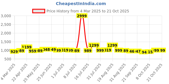 myntra.com BROADSTAR Women Pleated Korean Pants broadstar Price History Graph from 4 Mar 2025 to 21 Oct 2025