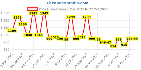 myntra.com Broadstar Women Pleated Korean Pants broadstar Price History Graph from 1 Mar 2025 to 20 Oct 2025