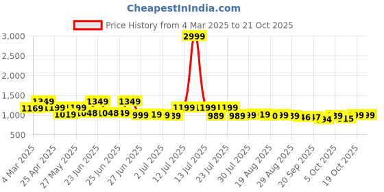 myntra.com BROADSTAR Women Pleated Korean Pants broadstar Price History Graph from 4 Mar 2025 to 19 Oct 2025