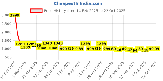 myntra.com BROADSTAR Women Pleated Korean Pants broadstar Price History Graph from 14 Feb 2025 to 22 Oct 2025