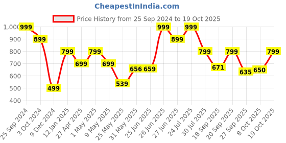 myntra.com BROADSTAR Women Relaxed Bootcut High-Rise Trousers broadstar Price History Graph from 25 Sep 2024 to 19 Oct 2025