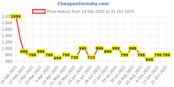 myntra.com BROADSTAR Women Relaxed Bootcut High-Rise Trousers broadstar Price History Graph from 14 Feb 2025 to 21 Oct 2025