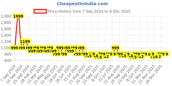 myntra.com BROADSTAR Women Relaxed Flared High-Rise Easy Wash Bootcut Trousers broadstar Price History Graph from 7 Sep 2024 to 5 Dec 2025