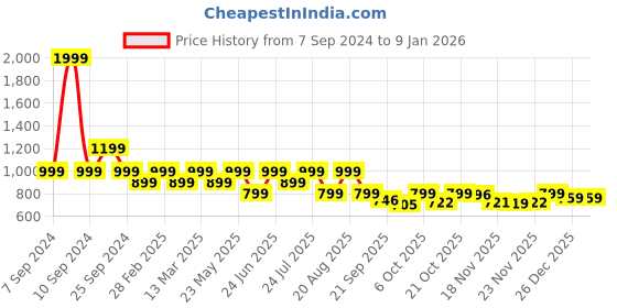 myntra.com BROADSTAR Women Relaxed Flared High-Rise Easy Wash Bootcut Trousers broadstar Price History Graph from 7 Sep 2024 to 26 Dec 2025