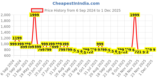 myntra.com BROADSTAR Women Relaxed Flared High-Rise Easy Wash Bootcut Trousers broadstar Price History Graph from 6 Sep 2024 to 30 Nov 2025