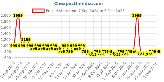myntra.com BROADSTAR Women Relaxed Flared High-Rise Easy Wash Bootcut Trousers broadstar Price History Graph from 7 Sep 2024 to 5 Dec 2025