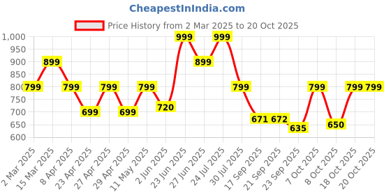 myntra.com BROADSTAR Women Relaxed Flared High-Rise Easy Wash Bootcut Trousers broadstar Price History Graph from 2 Mar 2025 to 20 Oct 2025