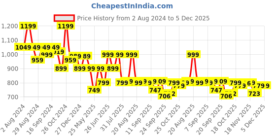 myntra.com BROADSTAR Women Relaxed Flared High-Rise Easy Wash Flared Bootcut Trousers broadstar Price History Graph from 2 Aug 2024 to 4 Dec 2025
