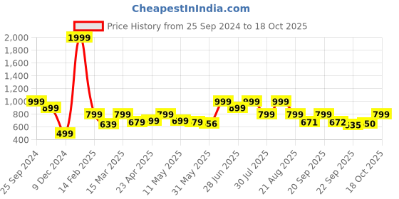 myntra.com BROADSTAR Women Relaxed Flared High-Rise Easy Wash Parallel Trousers broadstar Price History Graph from 25 Sep 2024 to 18 Oct 2025