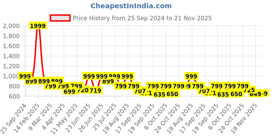 myntra.com BROADSTAR Women Relaxed Flared High-Rise Non Iron Bootcut Trouser broadstar Price History Graph from 25 Sep 2024 to 21 Nov 2025