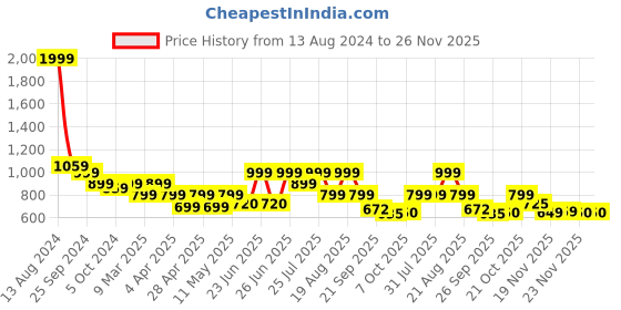 myntra.com BROADSTAR Women Relaxed Flared High-Rise Non Iron Bootcut Trouser broadstar Price History Graph from 13 Aug 2024 to 25 Nov 2025