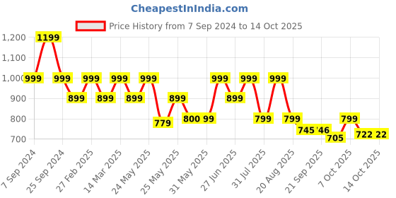 myntra.com BROADSTAR Women Relaxed Flared High-Rise Non Iron Bootcut Trouser broadstar Price History Graph from 7 Sep 2024 to 14 Oct 2025