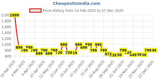myntra.com BROADSTAR Women Relaxed Flared High-Rise Non Iron Bootcut Trouser broadstar Price History Graph from 14 Feb 2025 to 27 Dec 2025