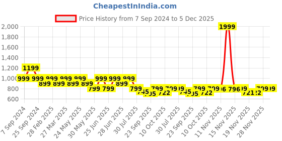 myntra.com BROADSTAR Women Relaxed Flared High-Rise Non Iron Bootcut Trousers broadstar Price History Graph from 7 Sep 2024 to 5 Dec 2025