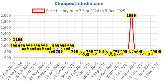 myntra.com BROADSTAR Women Relaxed Flared High-Rise Non Iron Bootcut Trousers broadstar Price History Graph from 7 Sep 2024 to 5 Dec 2025