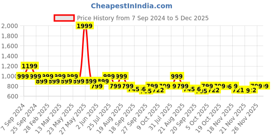 myntra.com BROADSTAR Women Relaxed Flared High-Rise Non Iron Bootcut Trousers broadstar Price History Graph from 7 Sep 2024 to 5 Dec 2025