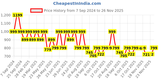 myntra.com BROADSTAR Women Relaxed Flared High-Rise Non Iron Trouser broadstar Price History Graph from 7 Sep 2024 to 26 Nov 2025