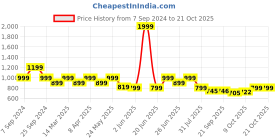 myntra.com BROADSTAR Women Relaxed Flared High-Rise Non Iron Trousers broadstar Price History Graph from 7 Sep 2024 to 21 Oct 2025