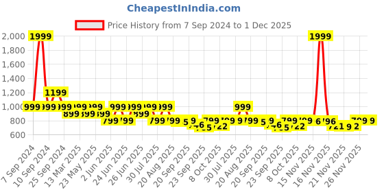 myntra.com BROADSTAR Women Relaxed Flared High Rise Stretchable Easy Wash Bootcut Trousers broadstar Price History Graph from 7 Sep 2024 to 30 Nov 2025