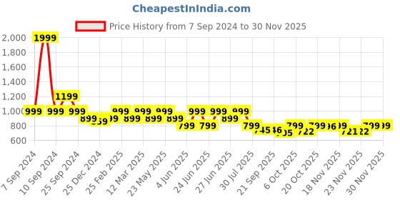 myntra.com BROADSTAR Women Relaxed Flared High Rise Stretchable Easy Wash Bootcut Trousers broadstar Price History Graph from 7 Sep 2024 to 29 Nov 2025