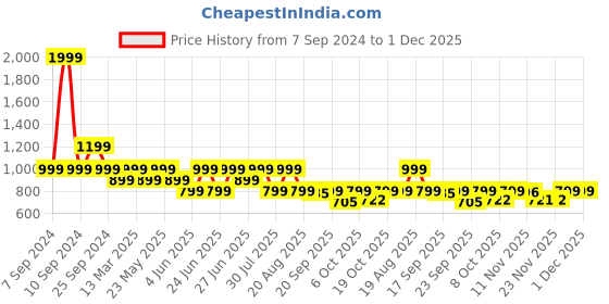 myntra.com BROADSTAR Women Relaxed Flared High Rise Stretchable Easy Wash Bootcut Trousers broadstar Price History Graph from 7 Sep 2024 to 1 Dec 2025