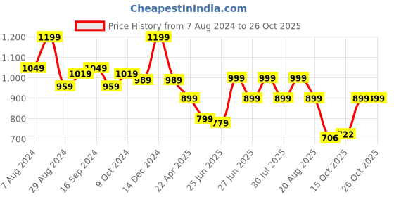 myntra.com BROADSTAR Women Relaxed High-Rise Formal Trousers broadstar Price History Graph from 7 Aug 2024 to 26 Oct 2025
