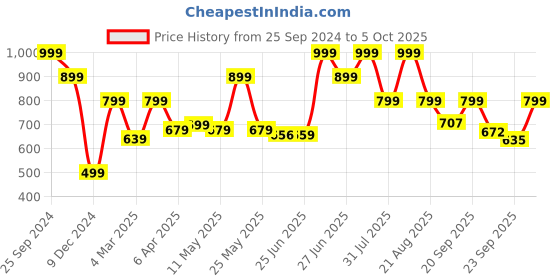 myntra.com BROADSTAR Women Relaxed High-Rise Non Iron Flared Bootcut Trousers broadstar Price History Graph from 25 Sep 2024 to 5 Oct 2025