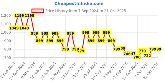 myntra.com BROADSTAR Women Relaxed Straight Leg Easy Wash Trousers broadstar Price History Graph from 7 Sep 2024 to 21 Oct 2025