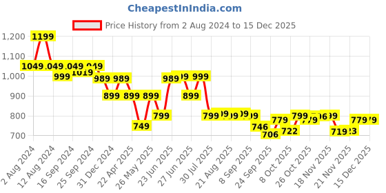 myntra.com BROADSTAR Women Relaxed Straight Leg Flared High-Rise Easy Wash Bootcut Trousers broadstar Price History Graph from 2 Aug 2024 to 15 Dec 2025