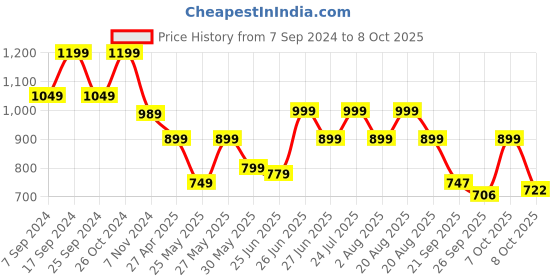 myntra.com BROADSTAR Women Relaxed Straight Leg Flared High-Rise Easy Wash Bootcut Trousers broadstar Price History Graph from 7 Sep 2024 to 8 Oct 2025