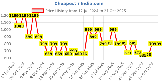 myntra.com BROADSTAR Women Relaxed Straight Leg Flared High-Rise Easy Wash Trousers broadstar Price History Graph from 17 Jul 2024 to 20 Oct 2025