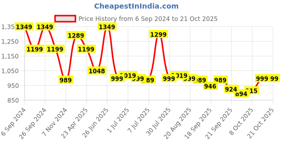 myntra.com BROADSTAR Women Relaxed Straight Leg High-Rise Easy Wash Cargo broadstar Price History Graph from 6 Sep 2024 to 21 Oct 2025