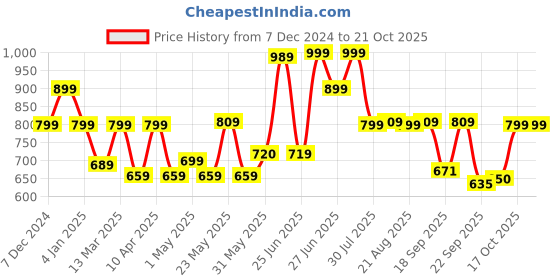 myntra.com BROADSTAR Women Relaxed Straight Leg High-Rise Easy Wash Parallel Trousers broadstar Price History Graph from 7 Dec 2024 to 21 Oct 2025
