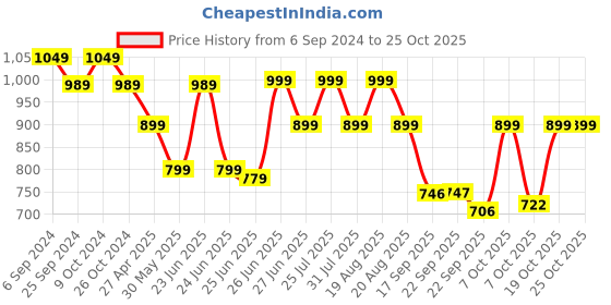 myntra.com BROADSTAR Women Relaxed Straight Leg High-Rise Easy Wash Trousers broadstar Price History Graph from 6 Sep 2024 to 25 Oct 2025