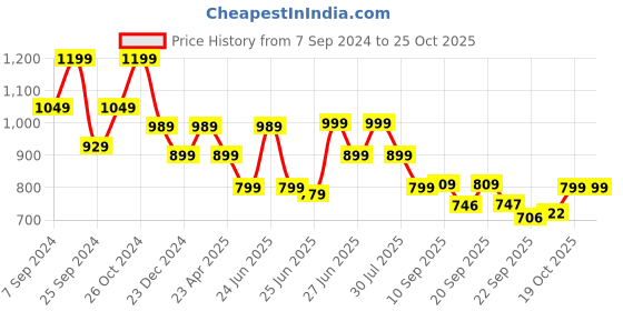 myntra.com BROADSTAR Women Relaxed Straight Leg High-Rise Trousers broadstar Price History Graph from 7 Sep 2024 to 25 Oct 2025