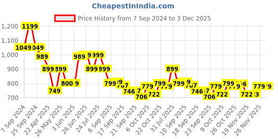 myntra.com BROADSTAR Women Relaxed Straight Leg High-Rise Trousers broadstar Price History Graph from 7 Sep 2024 to 3 Dec 2025