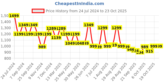 myntra.com BROADSTAR Women Relaxed Straight Leg High-Rise Trousers broadstar Price History Graph from 24 Jul 2024 to 21 Oct 2025