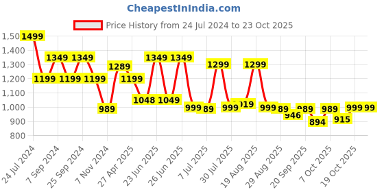 myntra.com BROADSTAR Women Relaxed Straight Leg Loose Fit Cargos Trousers broadstar Price History Graph from 24 Jul 2024 to 22 Oct 2025