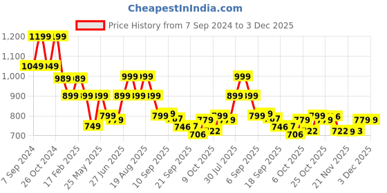 myntra.com BROADSTAR Women Relaxed Straight Leg Loose Fit High-Rise Easy Wash Parallel Trousers broadstar Price History Graph from 7 Sep 2024 to 2 Dec 2025