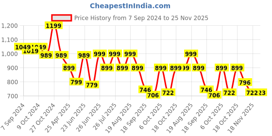 myntra.com BROADSTAR Women Relaxed Straight Leg Loose Fit High-Rise Easy Wash Parallel Trousers broadstar Price History Graph from 7 Sep 2024 to 25 Nov 2025