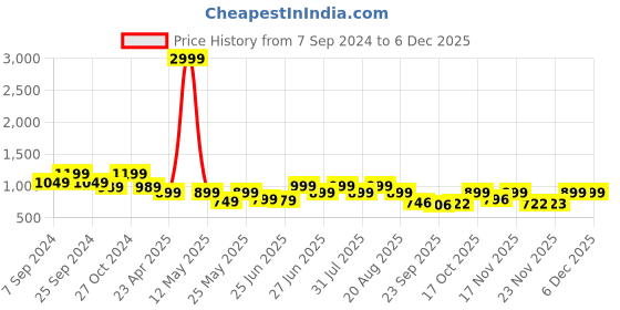 myntra.com BROADSTAR Women Relaxed Straight Leg Loose Fit High-Rise Easy Wash Regular Trousers broadstar Price History Graph from 7 Sep 2024 to 5 Dec 2025