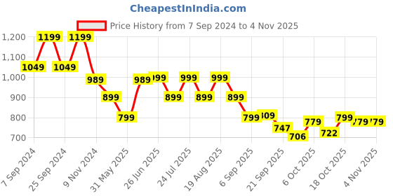 myntra.com BROADSTAR Women Relaxed Straight Leg Loose Fit High-Rise Easy Wash Trousers broadstar Price History Graph from 7 Sep 2024 to 3 Nov 2025