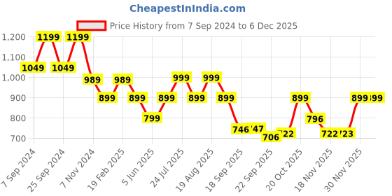 myntra.com BROADSTAR Women Relaxed Straight Leg Loose Fit High-Rise Trousers broadstar Price History Graph from 7 Sep 2024 to 5 Dec 2025