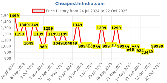 myntra.com BROADSTAR Women Relaxed Straight Leg Straight Fit High-Rise Easy Wash Cargo Trousers broadstar Price History Graph from 24 Jul 2024 to 21 Oct 2025