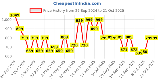 myntra.com BROADSTAR Women Relaxed Straight Leg Straight Fit High-Rise Easy Wash Parallel Trousers broadstar Price History Graph from 26 Sep 2024 to 20 Oct 2025