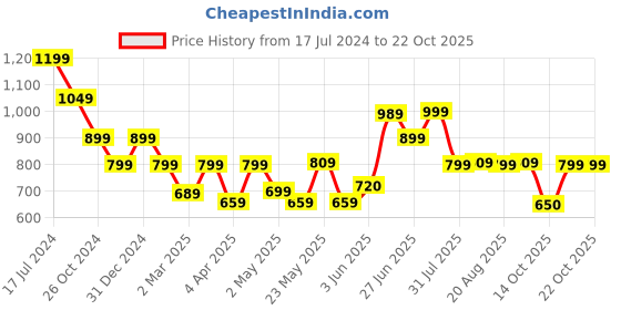 myntra.com BROADSTAR Women Relaxed Straight Leg Straight Fit High-Rise Easy Wash Trousers broadstar Price History Graph from 17 Jul 2024 to 21 Oct 2025
