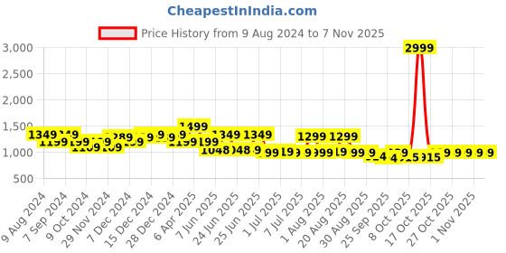 myntra.com BROADSTAR Women Smart Baggy Fit High-Rise Easy Wash Parallel Trousers broadstar Price History Graph from 9 Aug 2024 to 6 Nov 2025