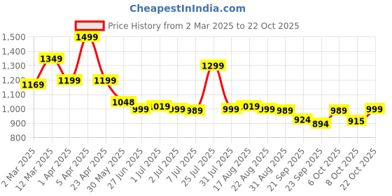 myntra.com BROADSTAR Women Smart Baggy Fit High-Rise Easy Wash Pleated Korean Pant broadstar Price History Graph from 2 Mar 2025 to 22 Oct 2025