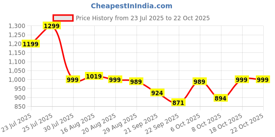 myntra.com BROADSTAR Women Smart Baggy Fit High-Rise Pleated Trousers broadstar Price History Graph from 23 Jul 2025 to 22 Oct 2025