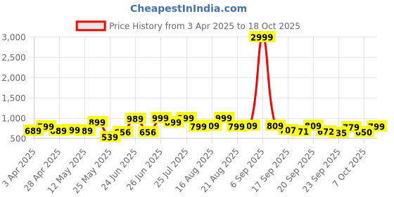 myntra.com BROADSTAR Women Smart Baggy Fit Parachute Trousers broadstar Price History Graph from 3 Apr 2025 to 18 Oct 2025